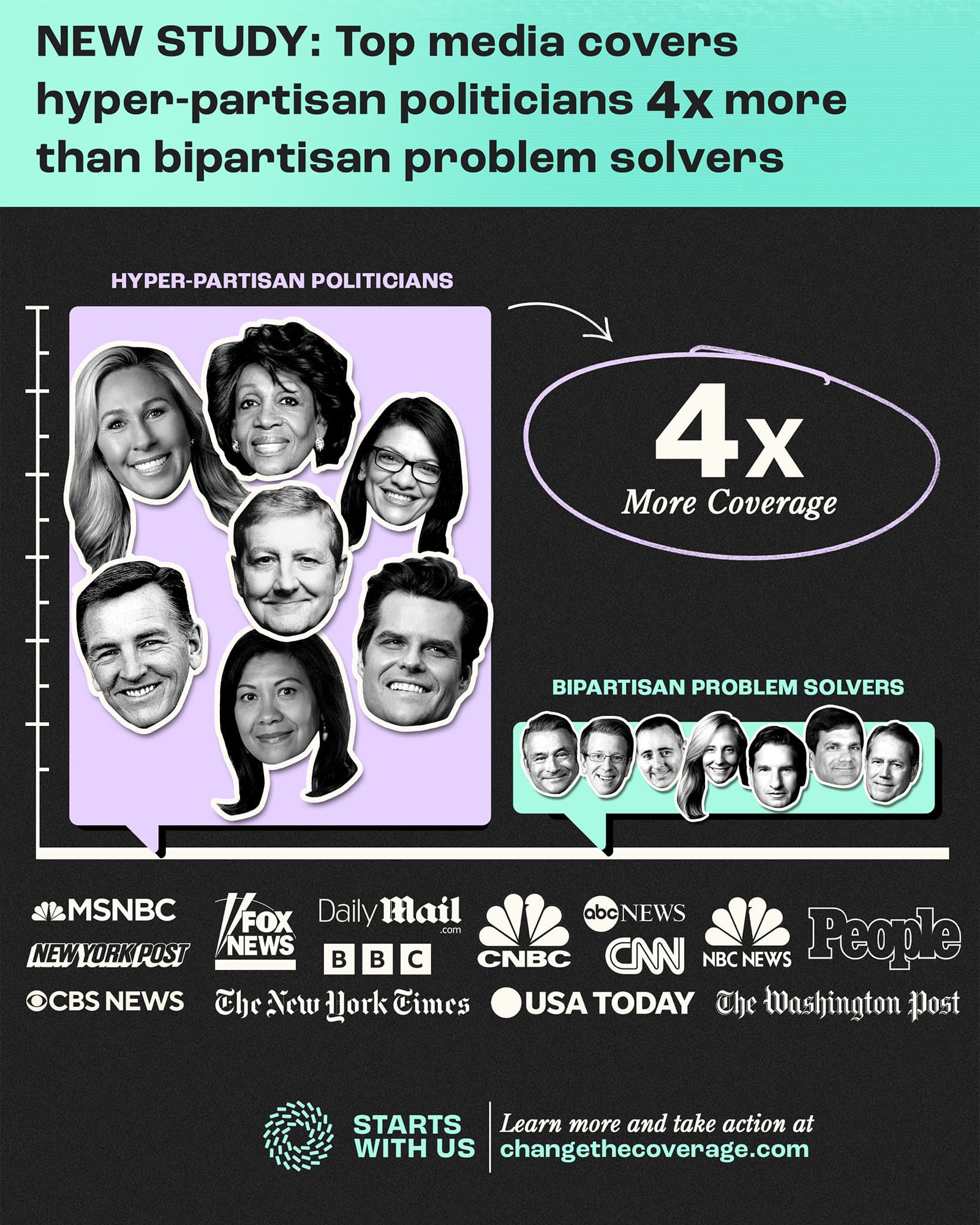A bar graph titled: Top media covers hyper partisan politicians four times more than bipartisan problem solvers, these include politicians such as Marjorie Taylor Greene, Matt Gaetz, Rashida Tlaib and Paul Gosar