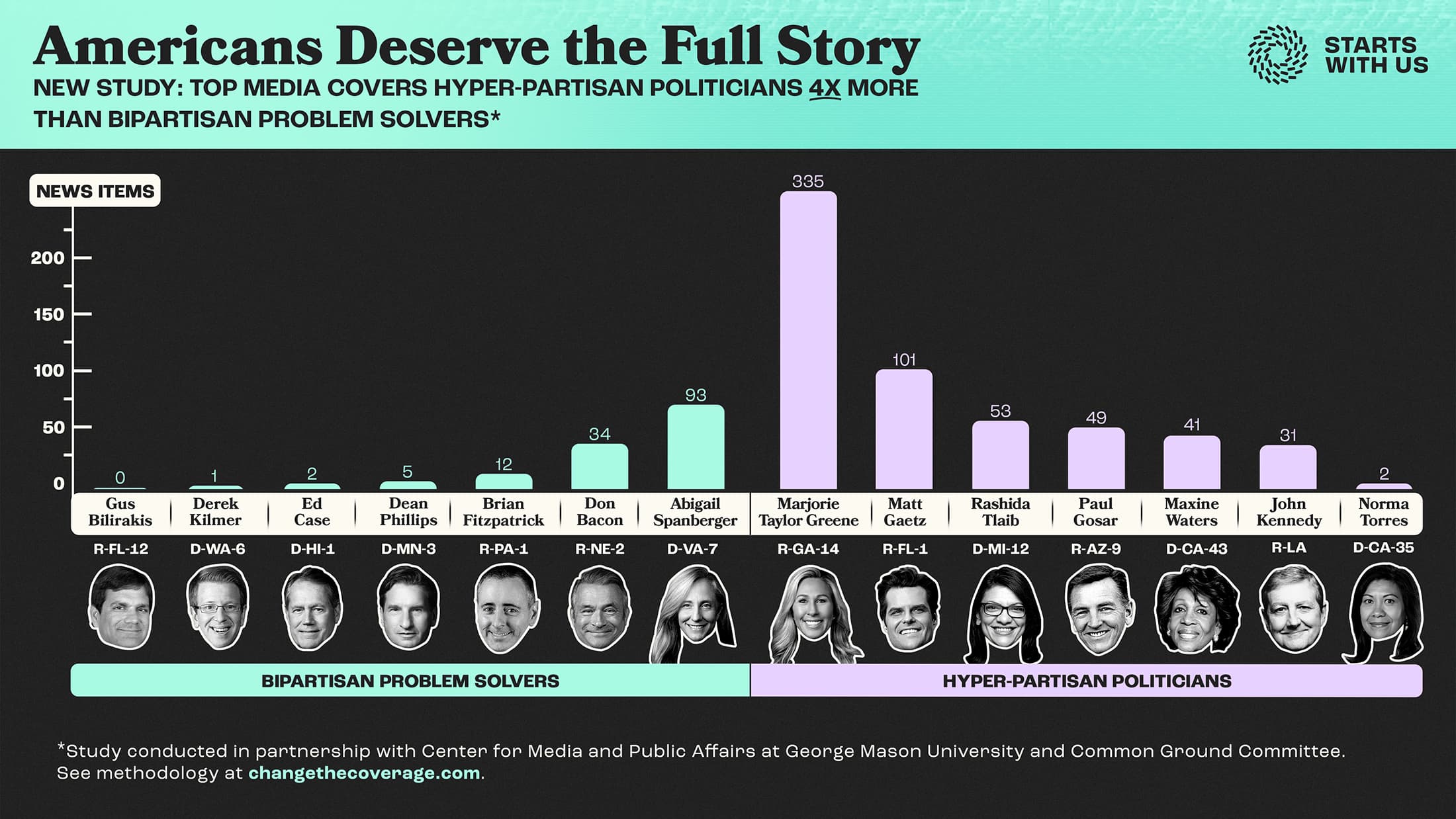 A bar graph titled: Americans Deserve the Full Story, showcasing that top media covers hyper partisan politicians 316% more than bipartisan problem solvers, these include politicians such as Marjorie Taylor Greene, Matt Gaetz, Rashida Tlaib and Paul Gosar