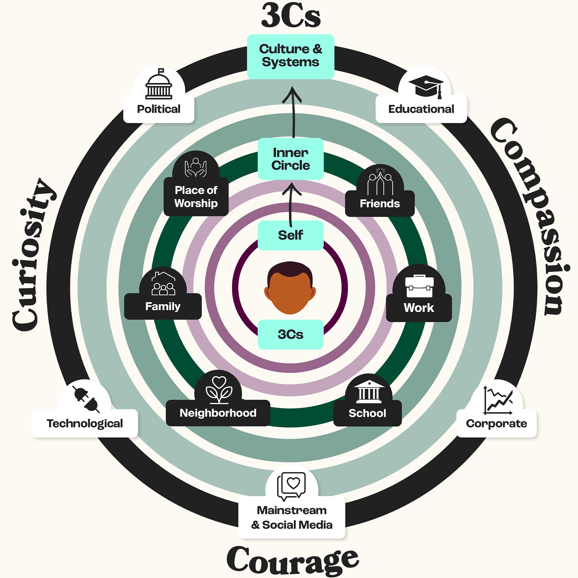 An infographic showcasing how the 3Cs start with ones self, and through practice spread to one's inner circle and result in a cultural shift